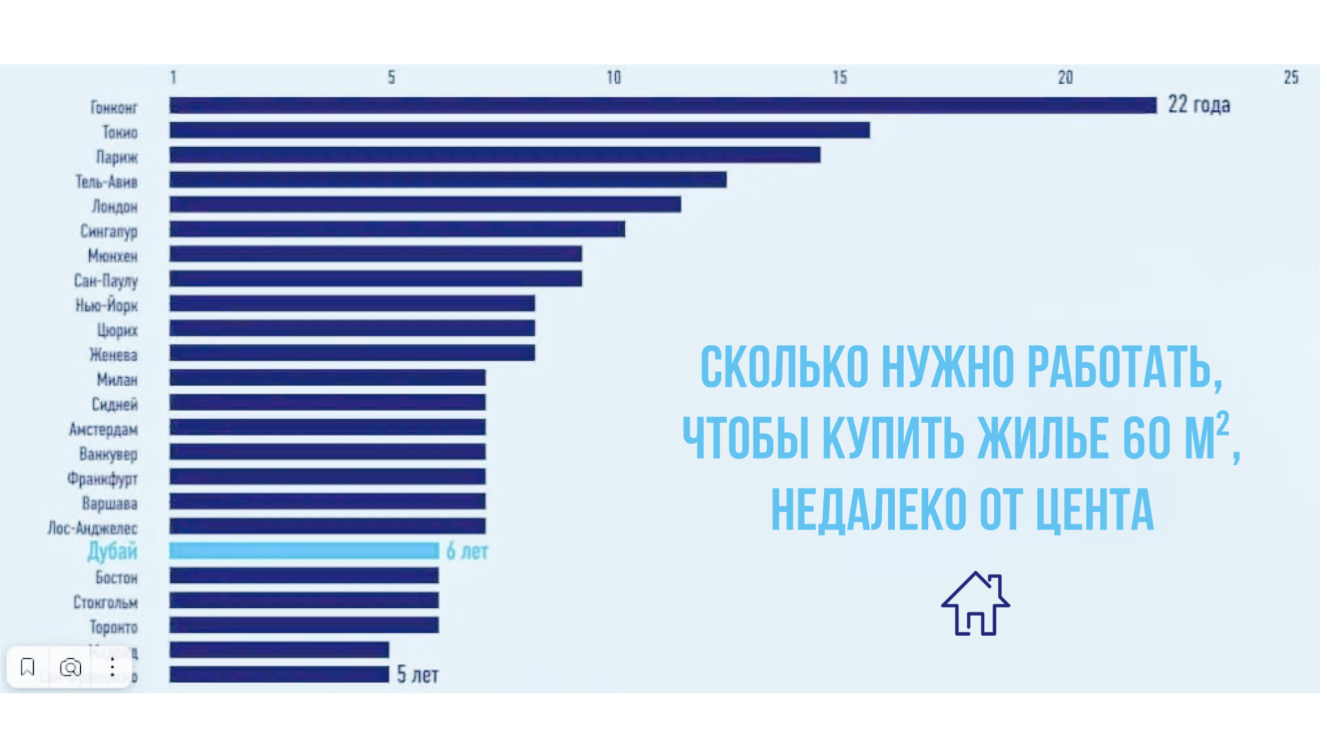 Рынок недвижимости Дубая 2023 - Dubai Estate PRO